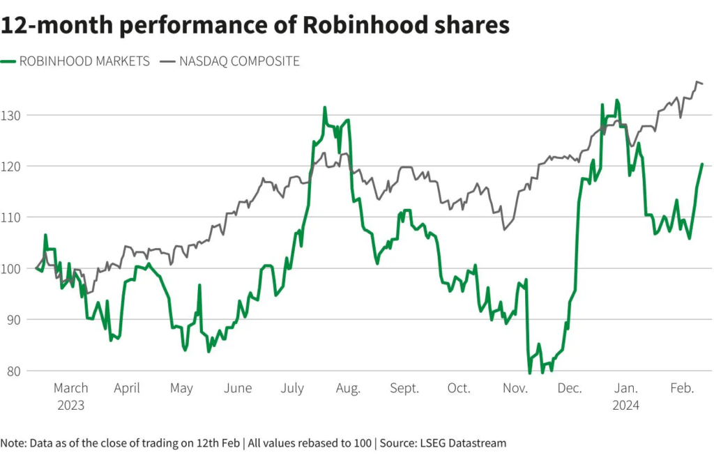 Robinhood's Stock Surge